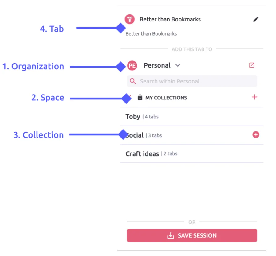 The Toby extension menu with numbered labels: 1 Organization, 2 Space, 3 Collection, 4 Tab